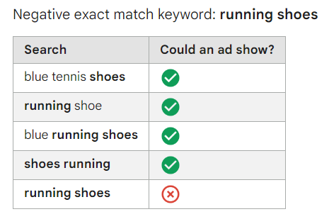 how do negative keywords work exact match